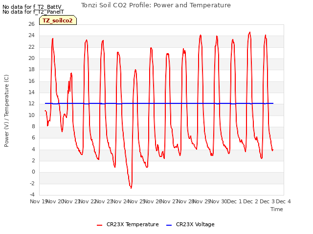 plot of Tonzi Soil CO2 Profile: Power and Temperature