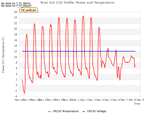 plot of Tonzi Soil CO2 Profile: Power and Temperature