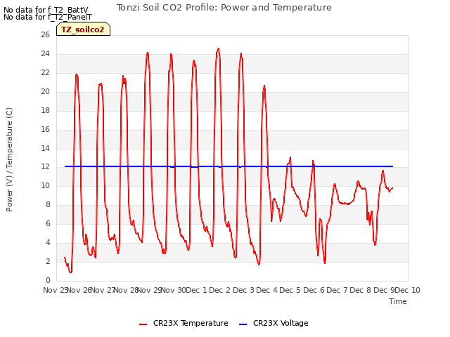 plot of Tonzi Soil CO2 Profile: Power and Temperature