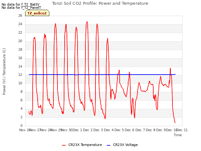 plot of Tonzi Soil CO2 Profile: Power and Temperature