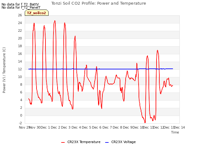 plot of Tonzi Soil CO2 Profile: Power and Temperature