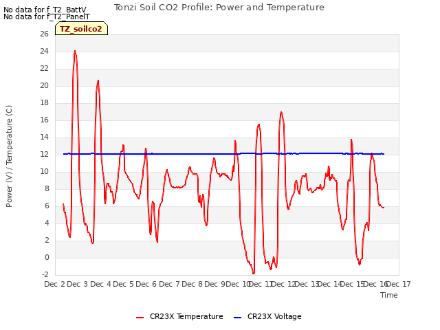 plot of Tonzi Soil CO2 Profile: Power and Temperature