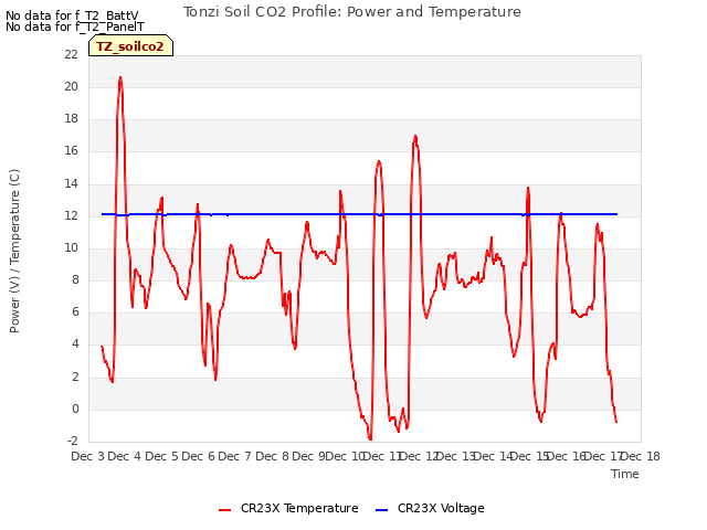 plot of Tonzi Soil CO2 Profile: Power and Temperature