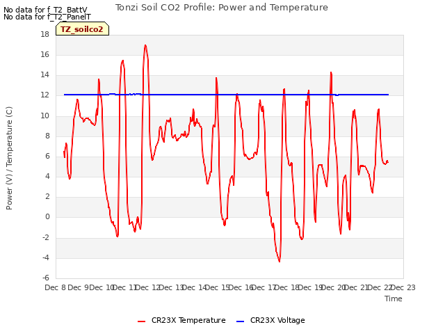 plot of Tonzi Soil CO2 Profile: Power and Temperature