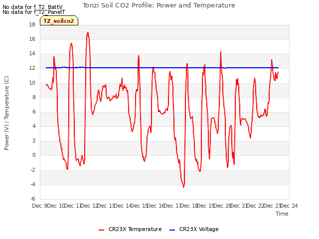 plot of Tonzi Soil CO2 Profile: Power and Temperature