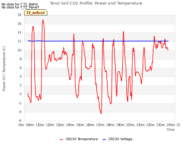 plot of Tonzi Soil CO2 Profile: Power and Temperature