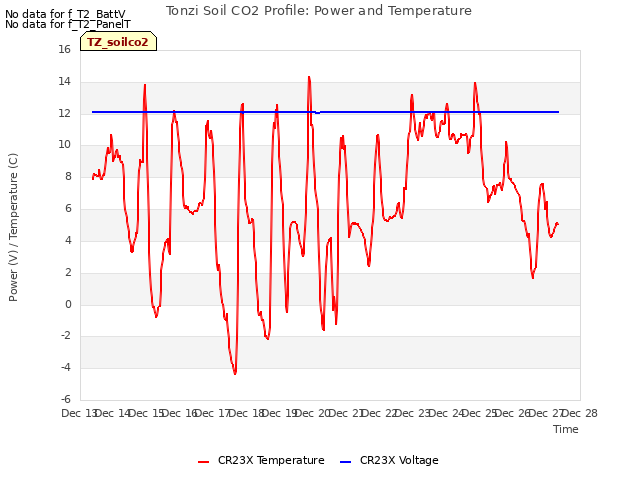 plot of Tonzi Soil CO2 Profile: Power and Temperature