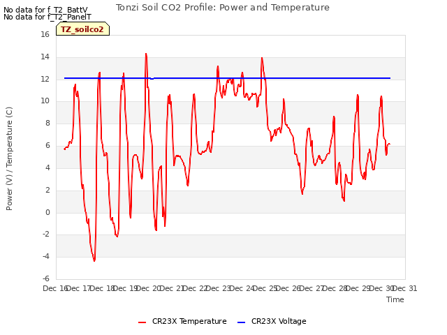 plot of Tonzi Soil CO2 Profile: Power and Temperature