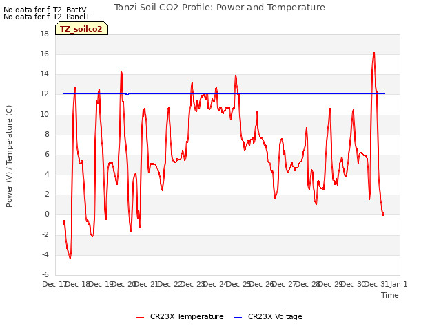 plot of Tonzi Soil CO2 Profile: Power and Temperature