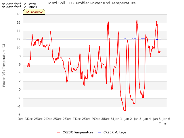 plot of Tonzi Soil CO2 Profile: Power and Temperature