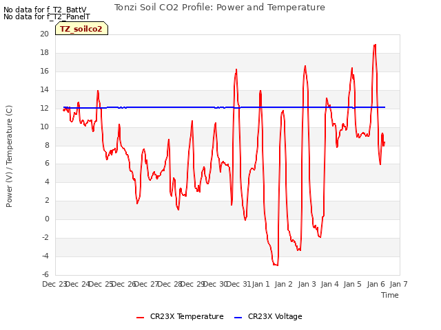 plot of Tonzi Soil CO2 Profile: Power and Temperature