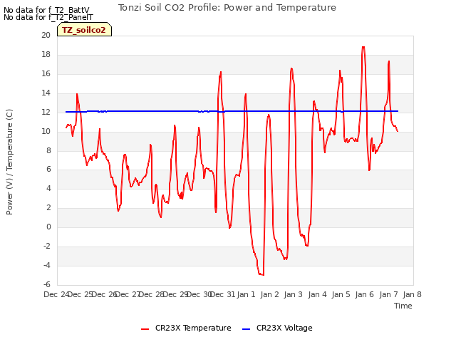 plot of Tonzi Soil CO2 Profile: Power and Temperature