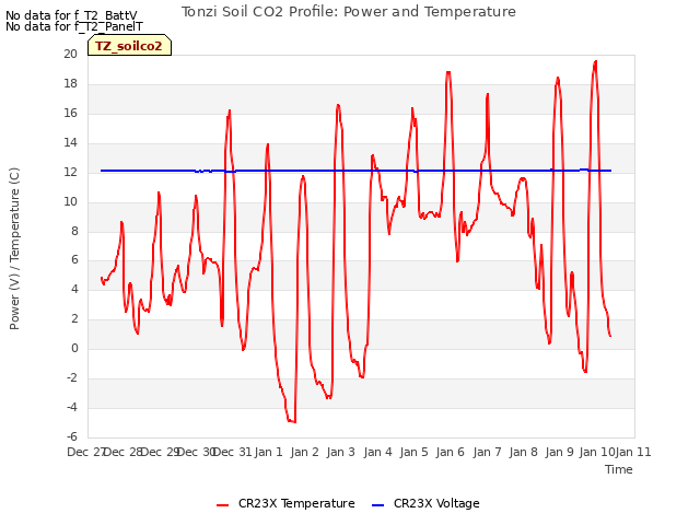 plot of Tonzi Soil CO2 Profile: Power and Temperature