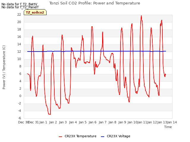 plot of Tonzi Soil CO2 Profile: Power and Temperature