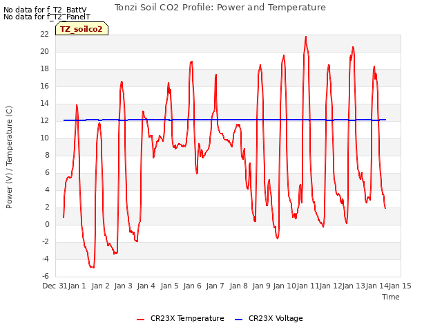 plot of Tonzi Soil CO2 Profile: Power and Temperature