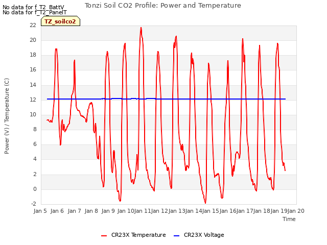 plot of Tonzi Soil CO2 Profile: Power and Temperature