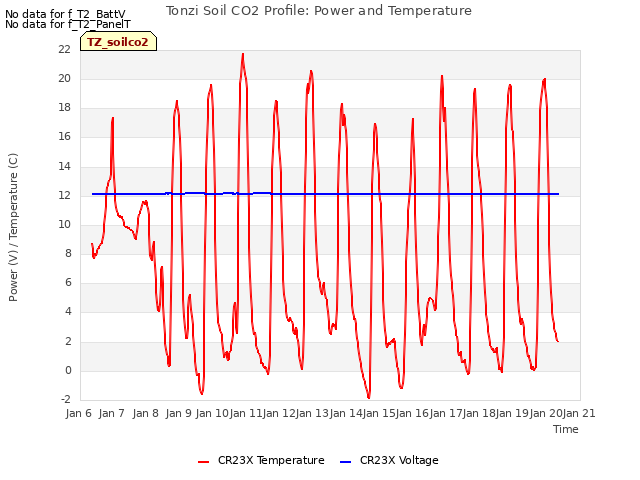 plot of Tonzi Soil CO2 Profile: Power and Temperature