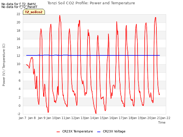 plot of Tonzi Soil CO2 Profile: Power and Temperature