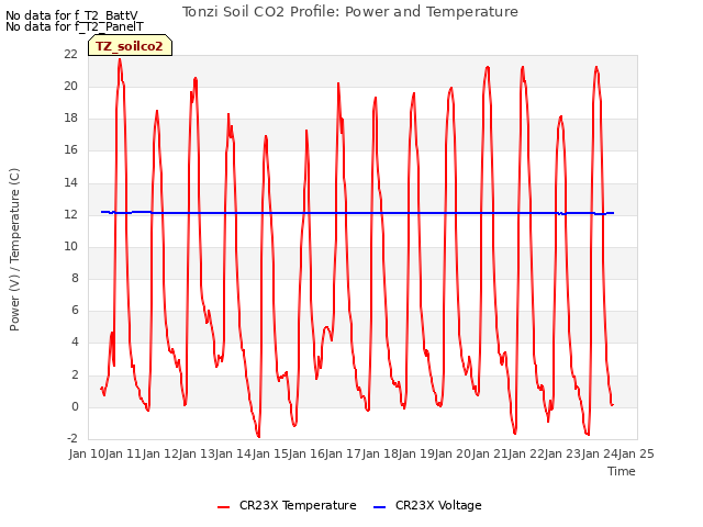 plot of Tonzi Soil CO2 Profile: Power and Temperature