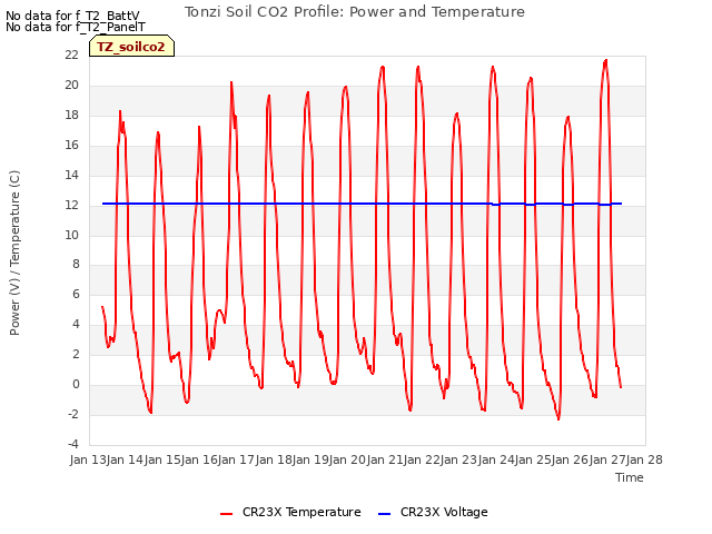 plot of Tonzi Soil CO2 Profile: Power and Temperature