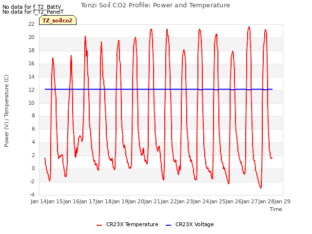 plot of Tonzi Soil CO2 Profile: Power and Temperature