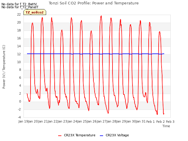 plot of Tonzi Soil CO2 Profile: Power and Temperature