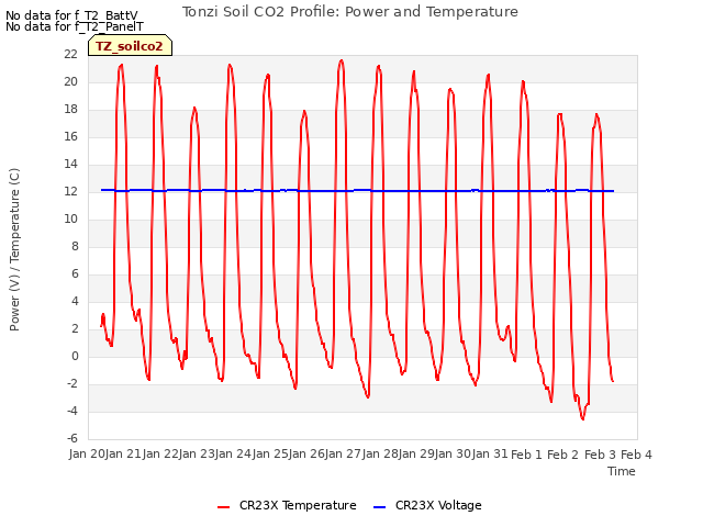 plot of Tonzi Soil CO2 Profile: Power and Temperature
