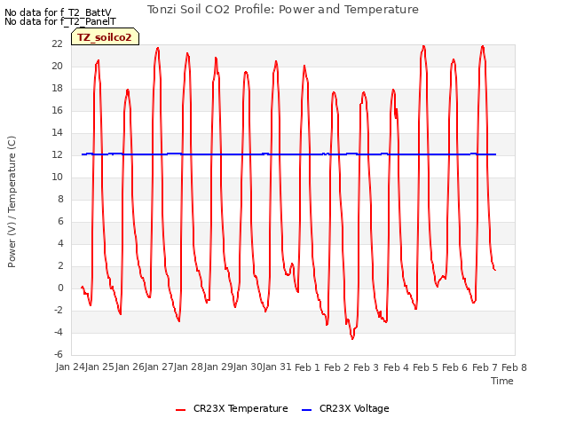 plot of Tonzi Soil CO2 Profile: Power and Temperature