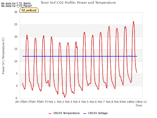 plot of Tonzi Soil CO2 Profile: Power and Temperature