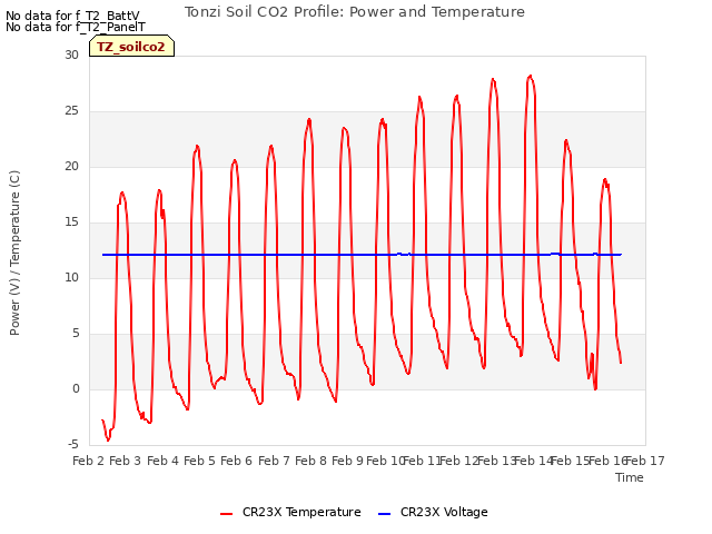 plot of Tonzi Soil CO2 Profile: Power and Temperature