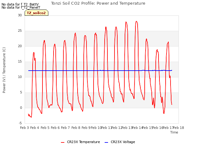 plot of Tonzi Soil CO2 Profile: Power and Temperature