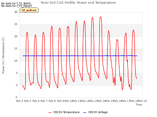 plot of Tonzi Soil CO2 Profile: Power and Temperature