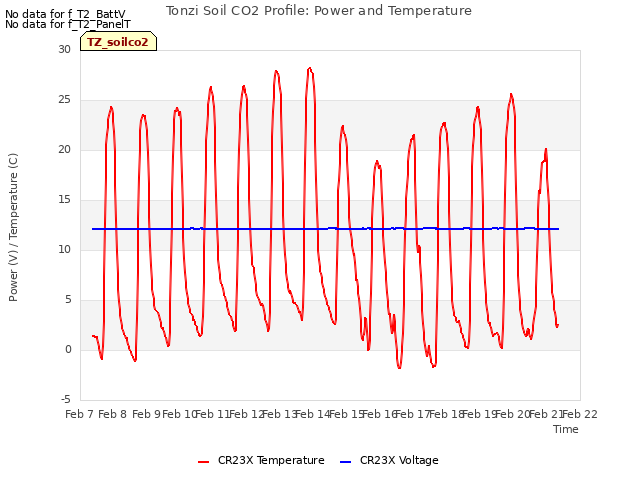 plot of Tonzi Soil CO2 Profile: Power and Temperature