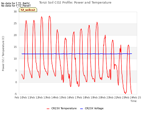 plot of Tonzi Soil CO2 Profile: Power and Temperature