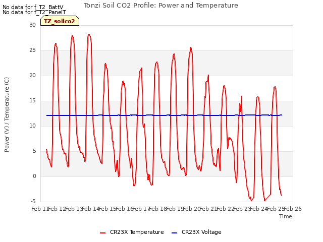 plot of Tonzi Soil CO2 Profile: Power and Temperature