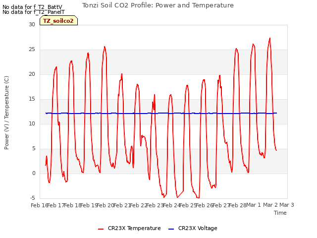 plot of Tonzi Soil CO2 Profile: Power and Temperature