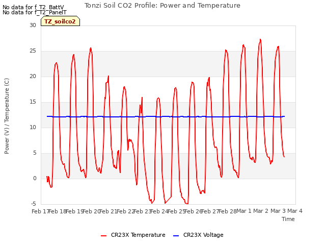plot of Tonzi Soil CO2 Profile: Power and Temperature