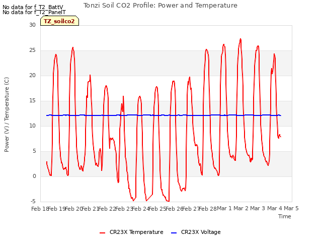 plot of Tonzi Soil CO2 Profile: Power and Temperature