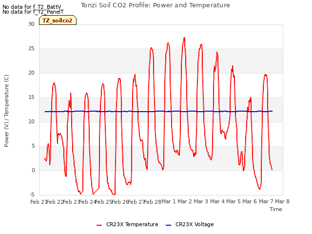 plot of Tonzi Soil CO2 Profile: Power and Temperature