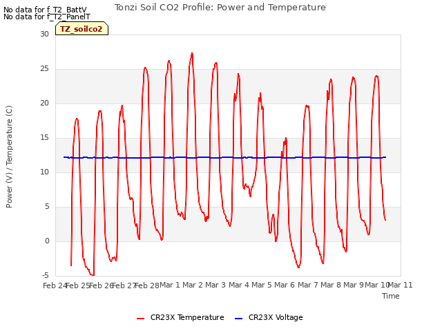 plot of Tonzi Soil CO2 Profile: Power and Temperature