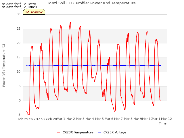 plot of Tonzi Soil CO2 Profile: Power and Temperature