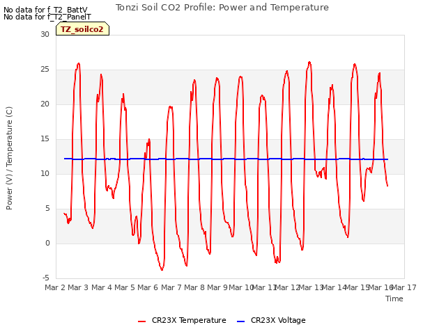 plot of Tonzi Soil CO2 Profile: Power and Temperature