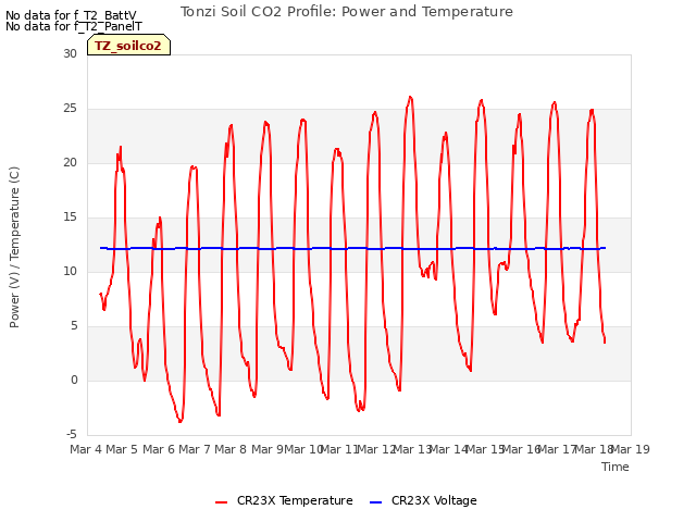 plot of Tonzi Soil CO2 Profile: Power and Temperature