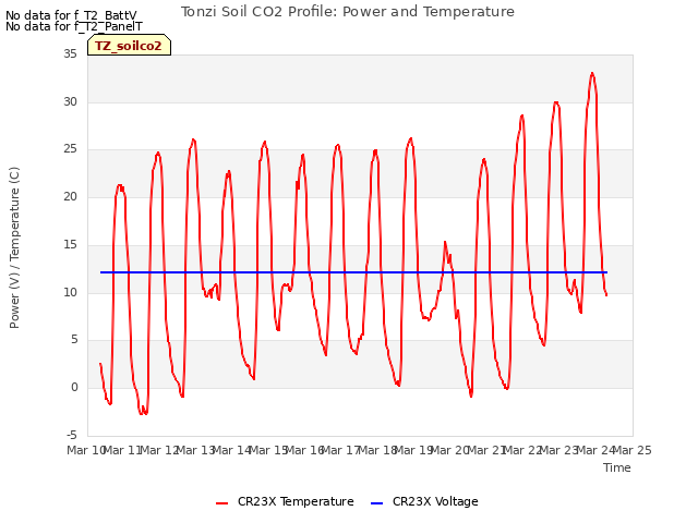 plot of Tonzi Soil CO2 Profile: Power and Temperature