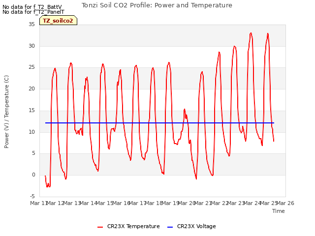 plot of Tonzi Soil CO2 Profile: Power and Temperature