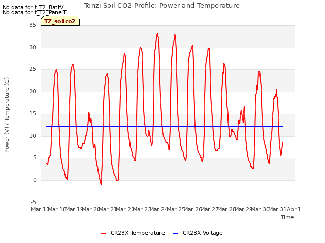 plot of Tonzi Soil CO2 Profile: Power and Temperature