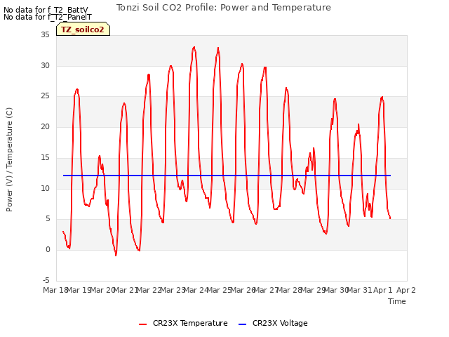 plot of Tonzi Soil CO2 Profile: Power and Temperature