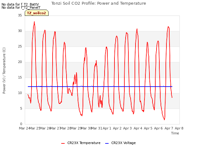 plot of Tonzi Soil CO2 Profile: Power and Temperature