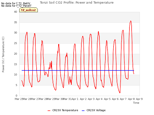 plot of Tonzi Soil CO2 Profile: Power and Temperature