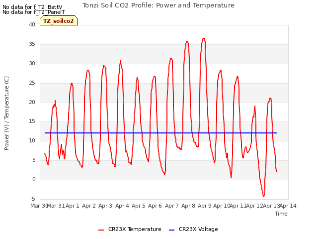 plot of Tonzi Soil CO2 Profile: Power and Temperature